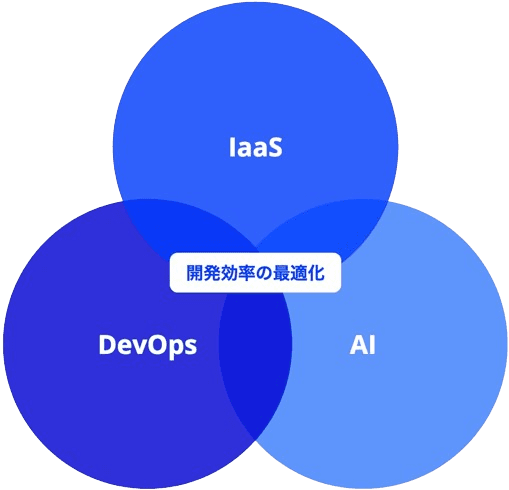 DX時代における開発の最適化